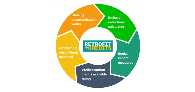 A graphic showing the impact of HACTS Carbon Credits