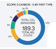 A carbon reporting grapho from Converge