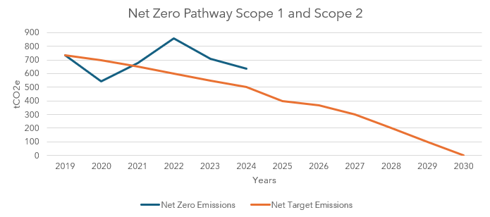 Graph showing: Net Zero pathway Scope 1 and Scope 2