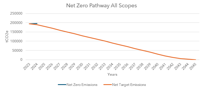 Graph showing Net Zero Pathway All Scopes