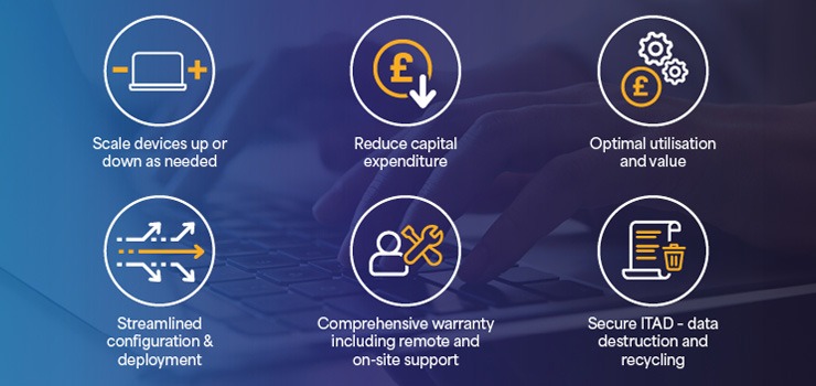 An informational graphic displaying the different services provided by the Device-as-a-Service feature from Converge