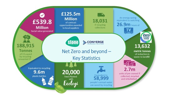 A graphic showing Converge's net zero commitments