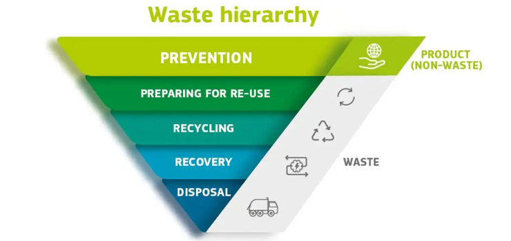A waste hierarchy graphic