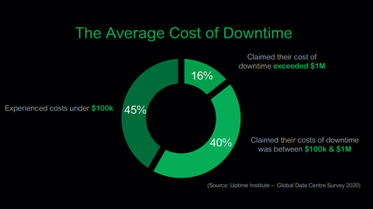 A downtime infographic from APC